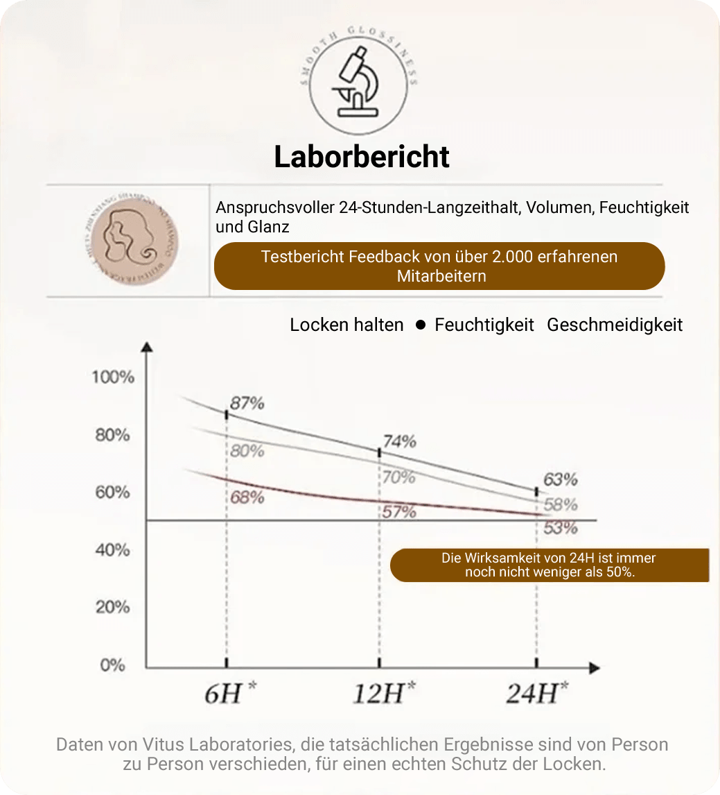 Elastin Herstellende Gel